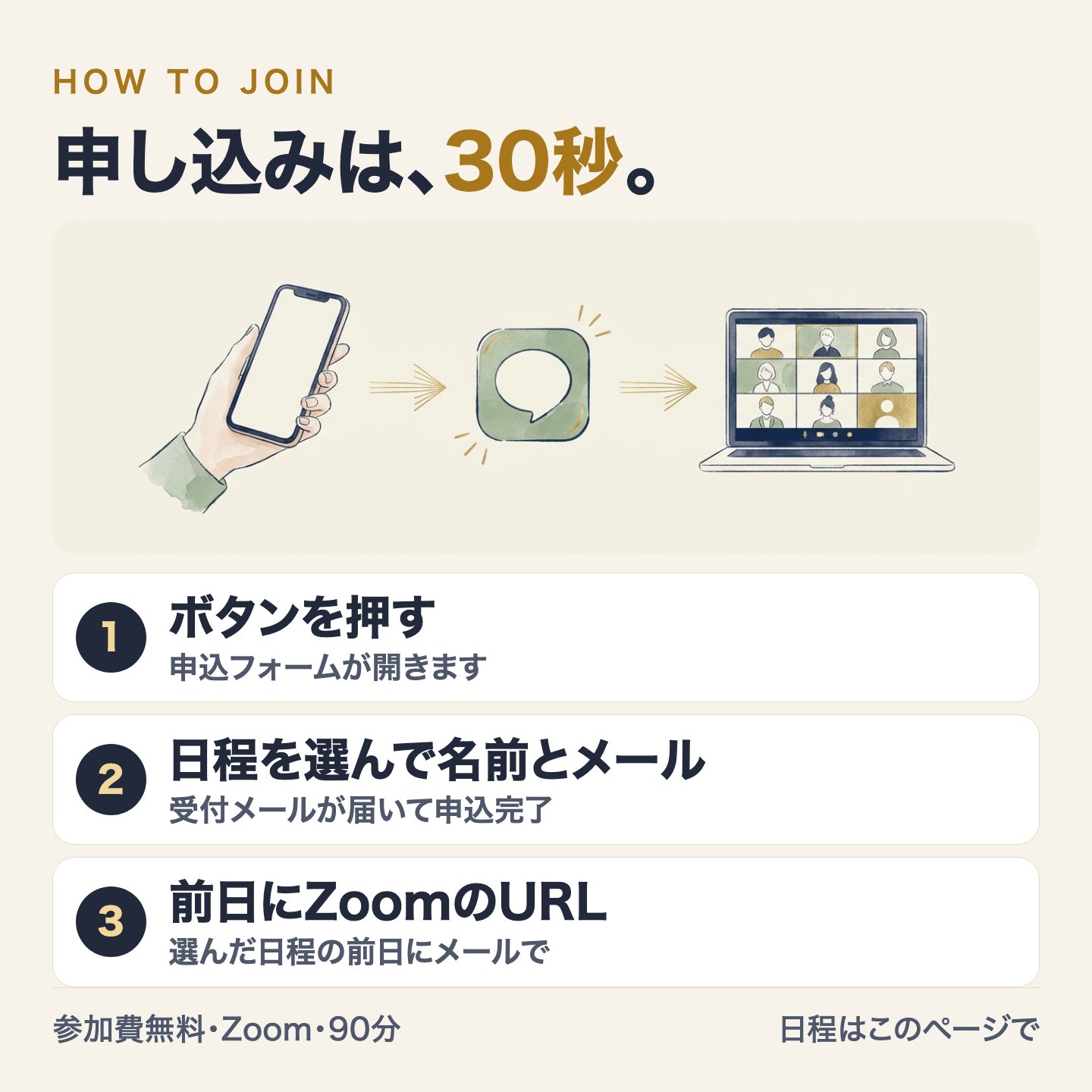 申し込みは30秒。1 ボタンを押すと申込フォームが開く。2 日程を選び、お名前とメールで受付完了。3 前日にZoomのURLがメールで届く。