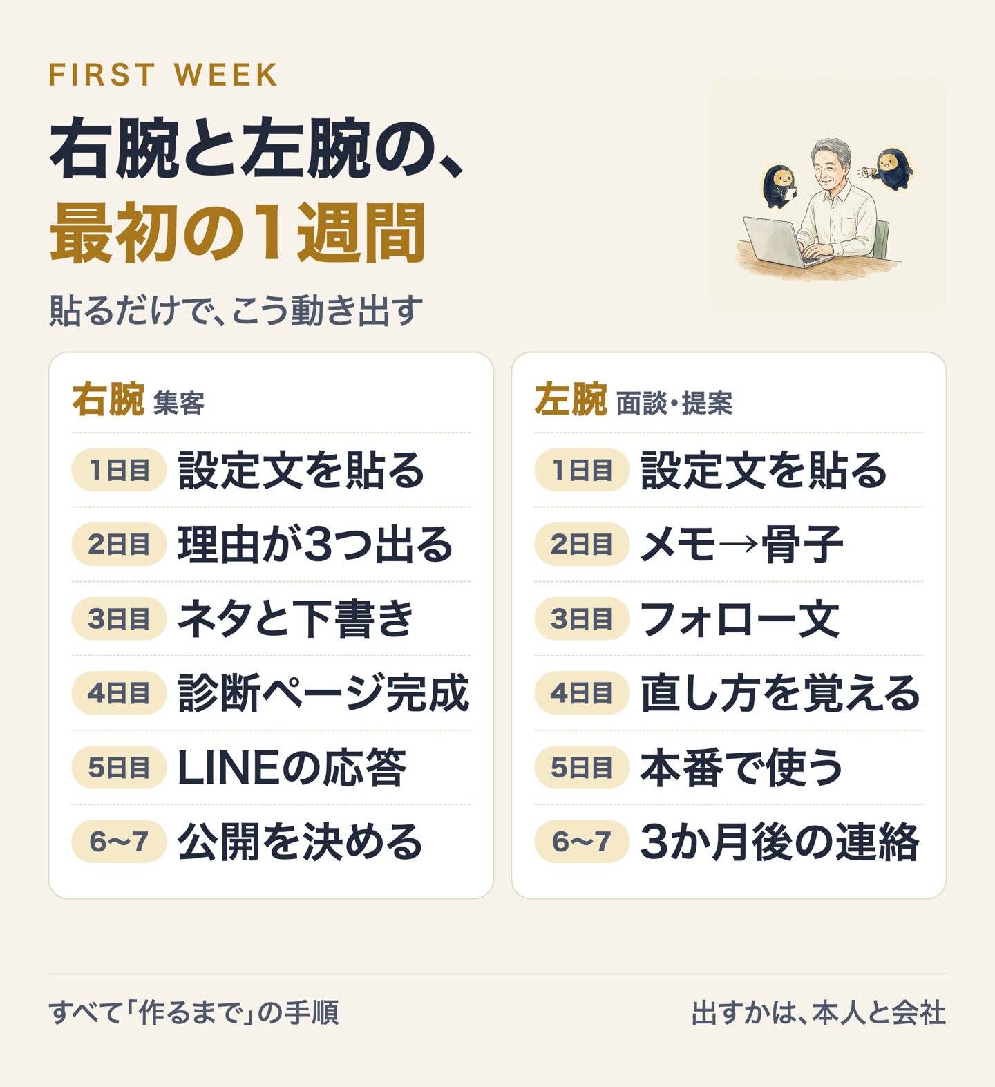 右腕と左腕の最初の1週間の図解。右腕は設定文を貼る、理由が3つ出る、ネタと下書き、診断ページ完成、LINEの応答、公開を決める。左腕は設定文を貼る、メモから骨子、フォロー文、直し方を覚える、本番で使う、3か月後の連絡。